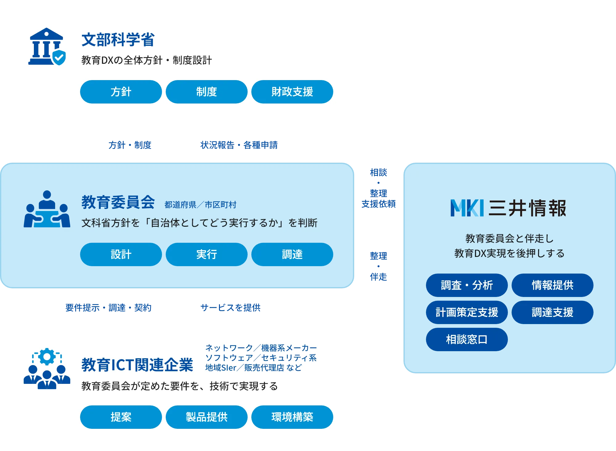 各ステークホルダーとの関係性イメージ